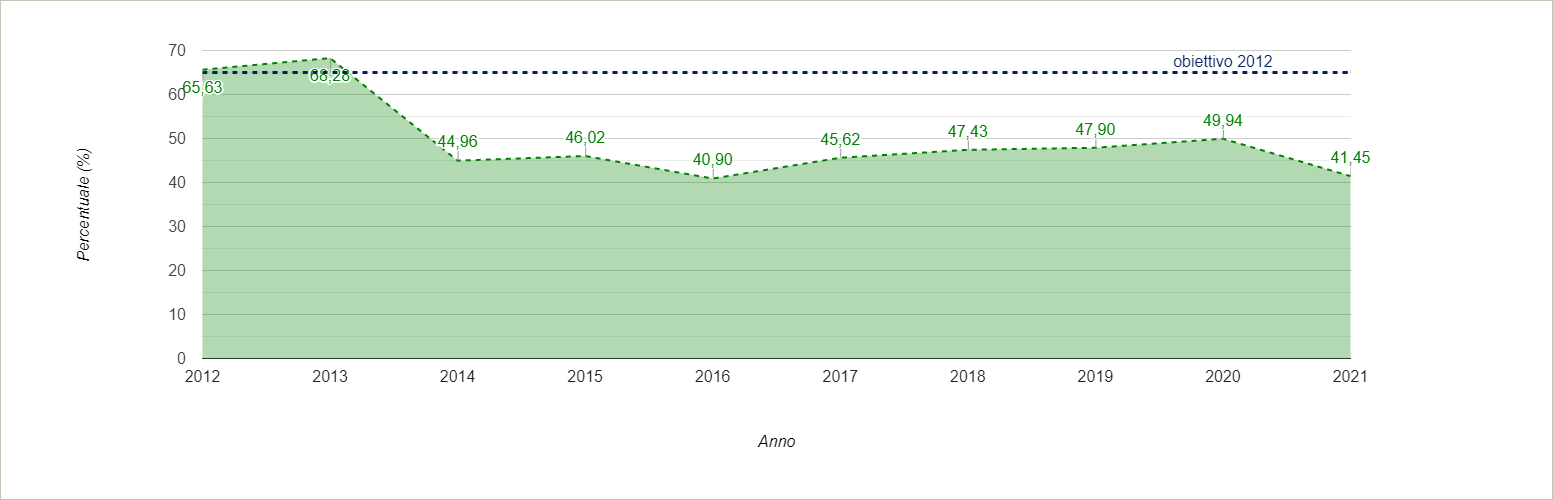 Andamento Rifiuti